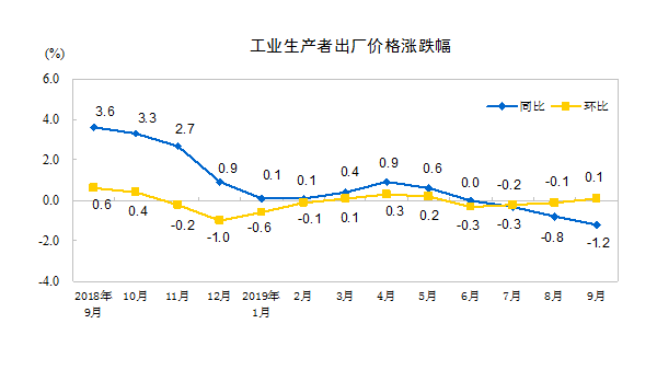 2019年9月份工業(yè)生產(chǎn)者出廠價(jià)格同比下降1.2%