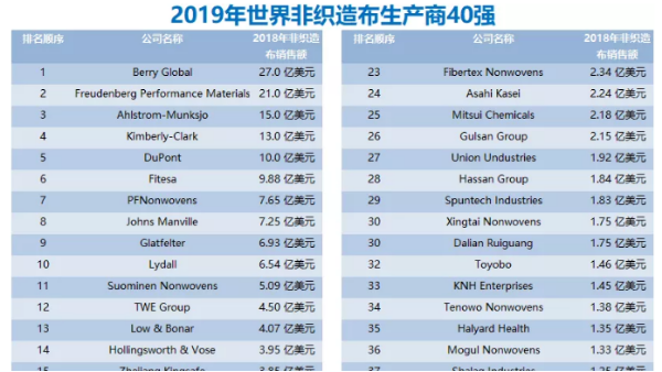 2019年非織造布生產(chǎn)商40強