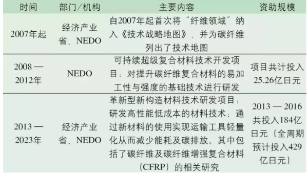 日本碳纖維產業如何稱霸世界？