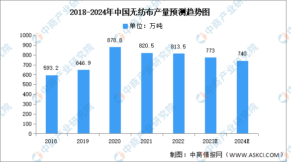 2024年中國無紡布產量及原材料結構占比預測分析